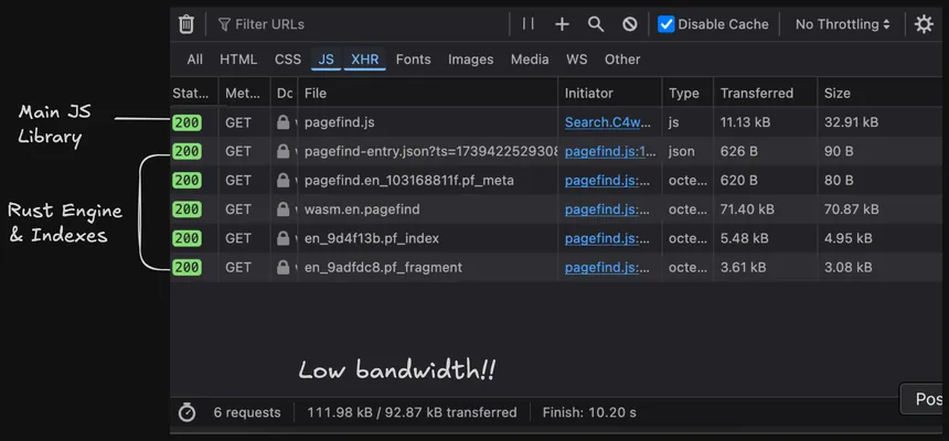 Only 92.7 kB transferred